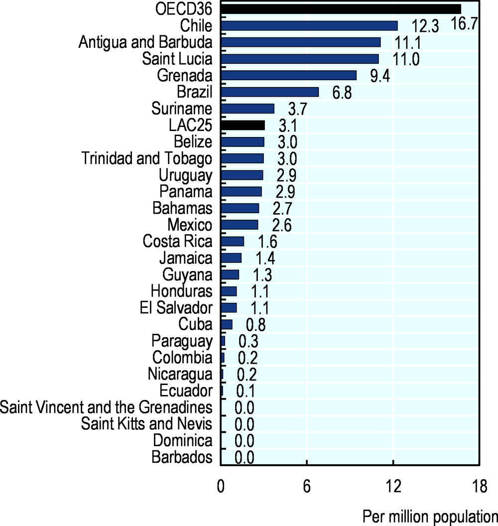 Figure 5.8. MRI units per million inhabitants, latest year available